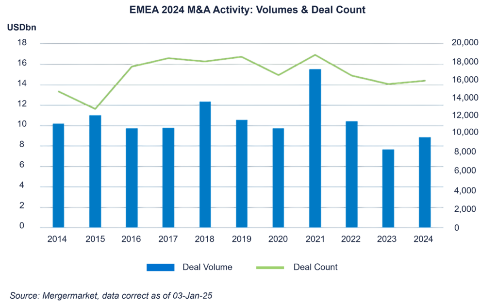 EMEA 2024 activity